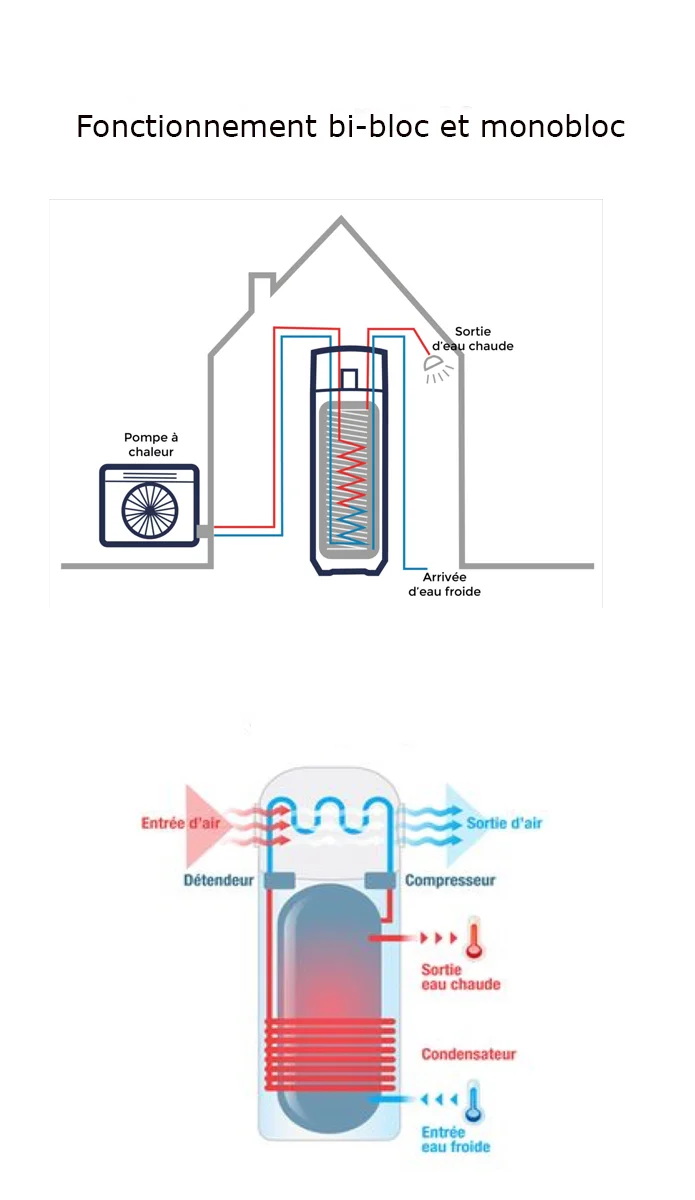 Fonctionnement chauffe-eau thermodynamique bi-bloc et monobloc