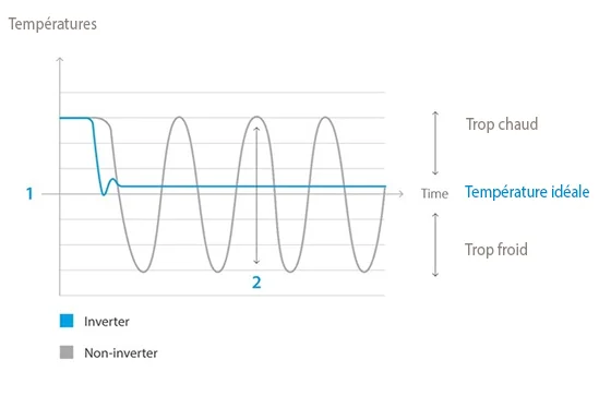 Schéma explicatif du compresseur inverter